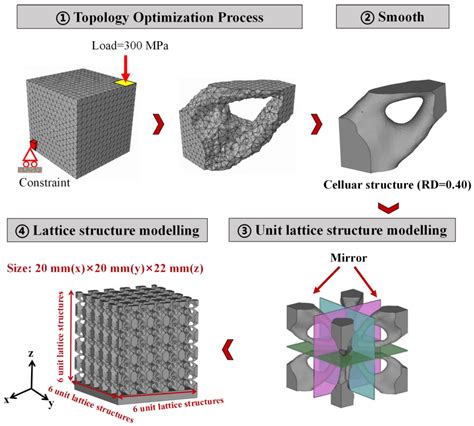 astm standard for lattice compression test|Compressive properties of functionally graded lattice structures .